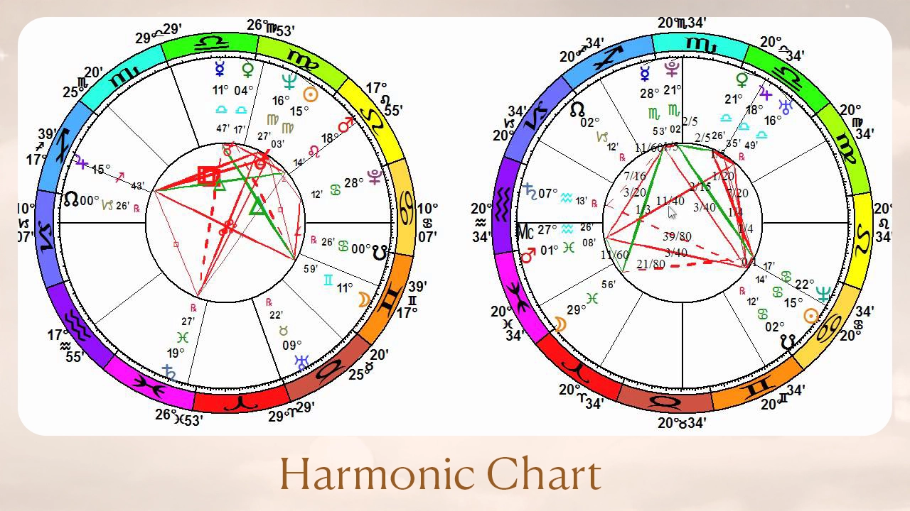 Harmonic Chart